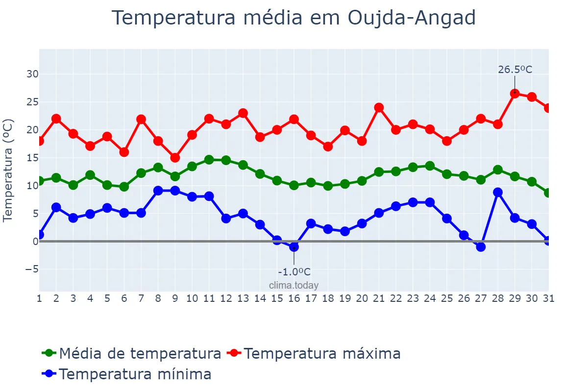 Temperatura em dezembro em Oujda-Angad, Oriental, MA