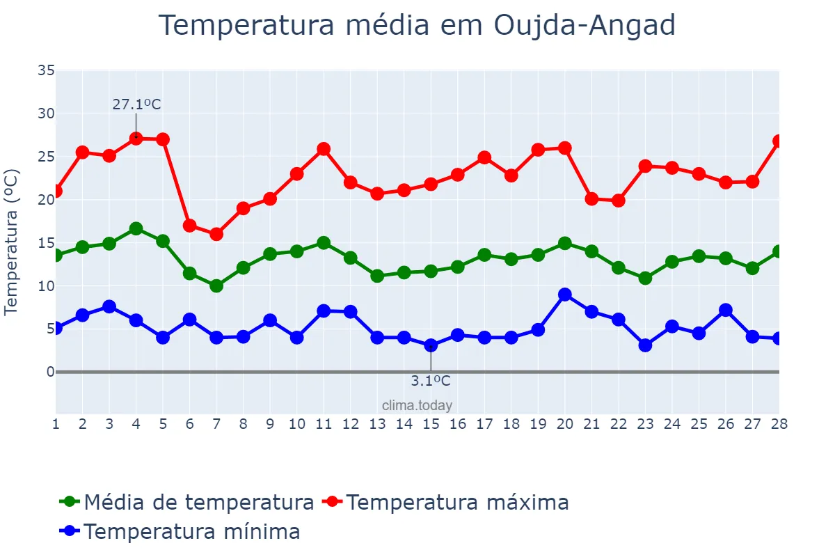 Temperatura em fevereiro em Oujda-Angad, Oriental, MA