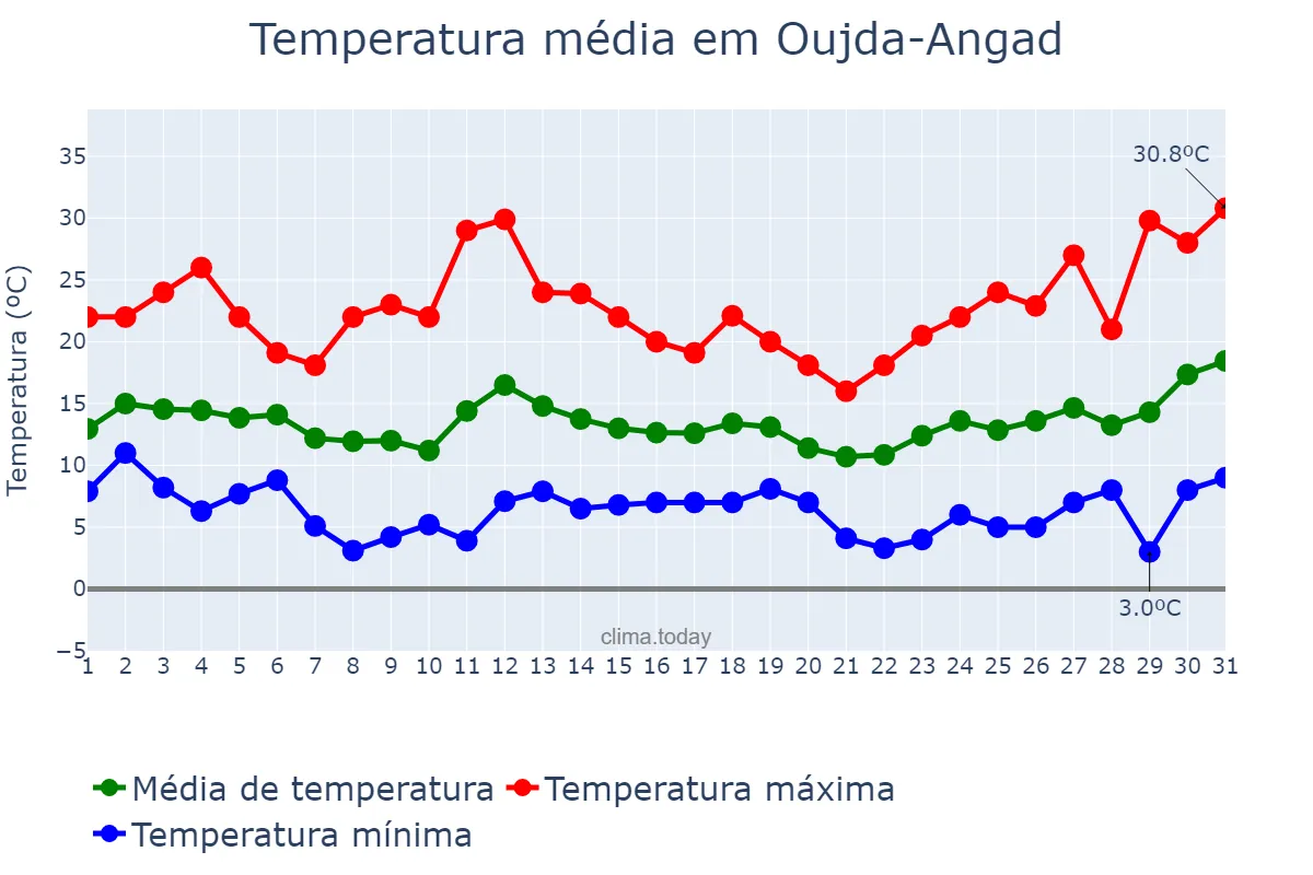 Temperatura em marco em Oujda-Angad, Oriental, MA