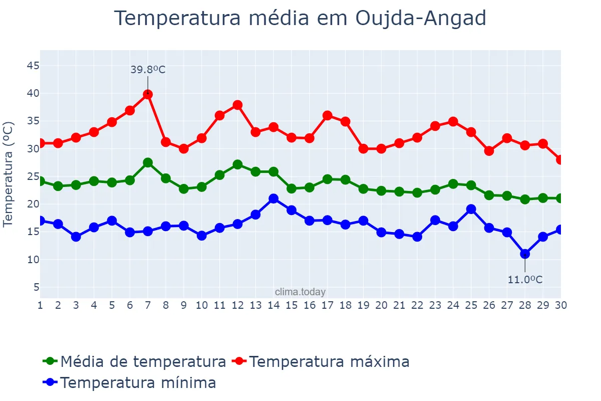 Temperatura em setembro em Oujda-Angad, Oriental, MA