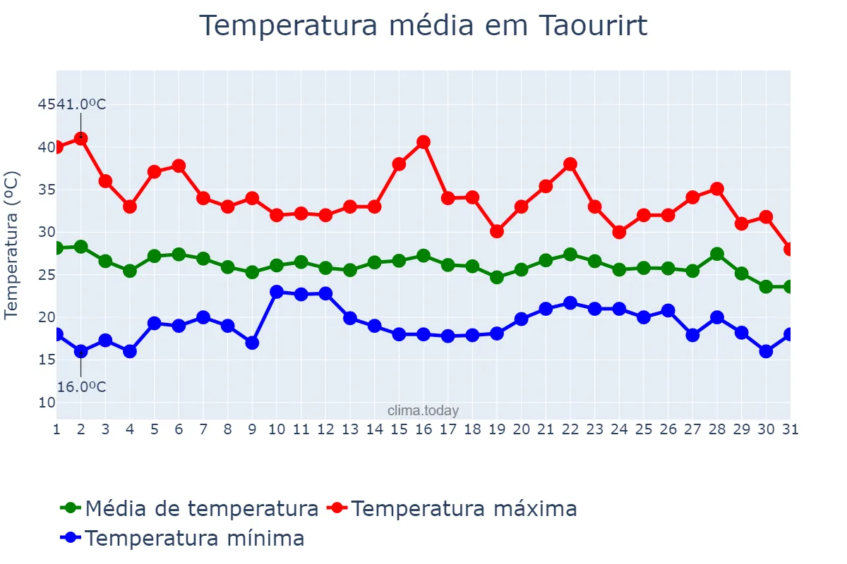 Temperatura em agosto em Taourirt, Oriental, MA