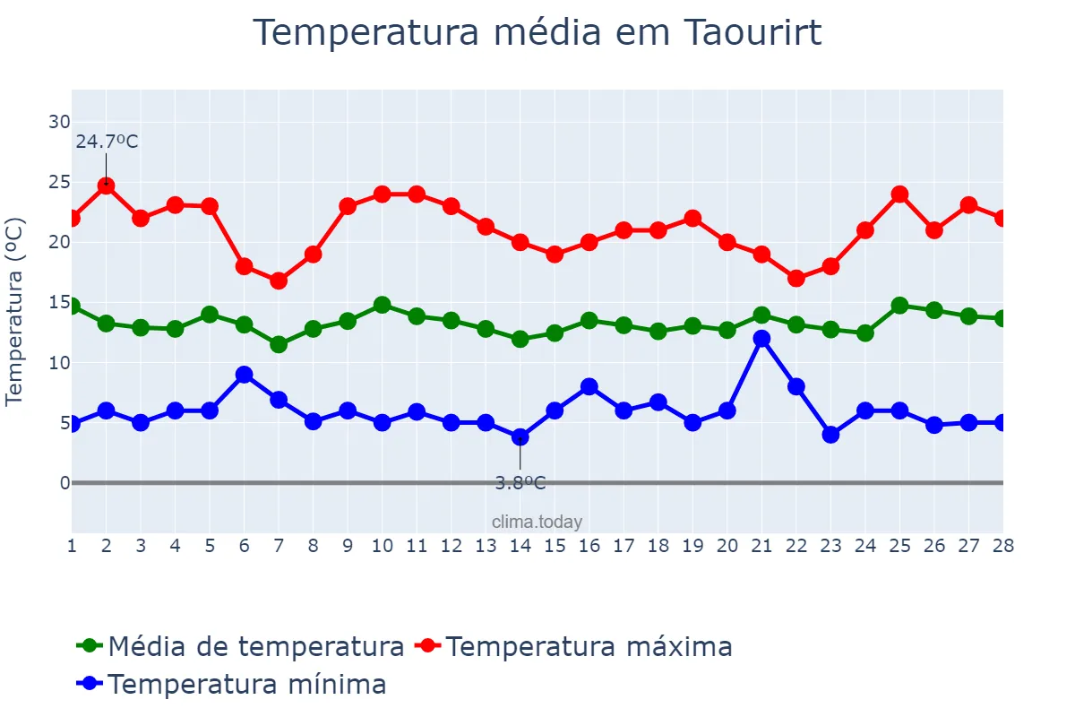 Temperatura em fevereiro em Taourirt, Oriental, MA