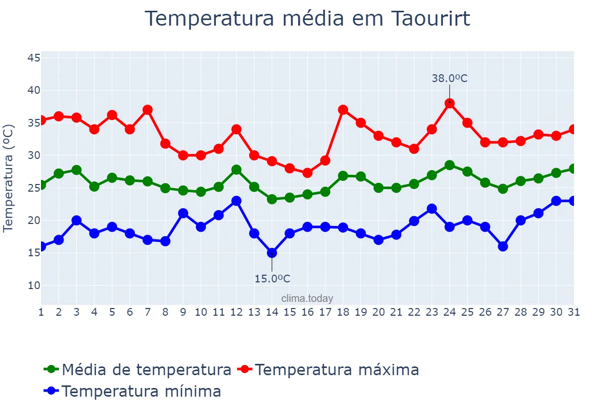 Temperatura em julho em Taourirt, Oriental, MA