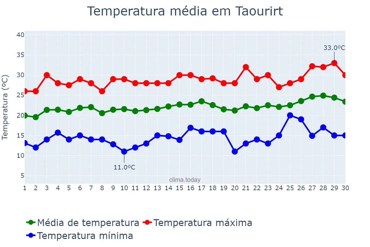 Temperatura em junho em Taourirt, Oriental, MA