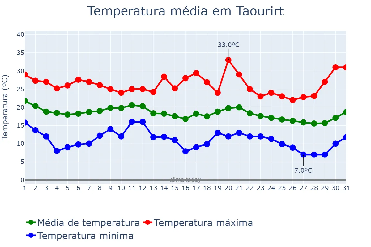 Temperatura em outubro em Taourirt, Oriental, MA