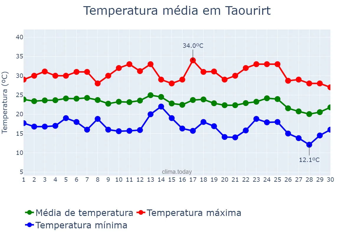 Temperatura em setembro em Taourirt, Oriental, MA