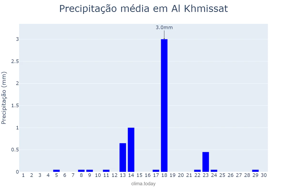 Precipitação em setembro em Al Khmissat, Rabat-Salé-Kénitra, MA