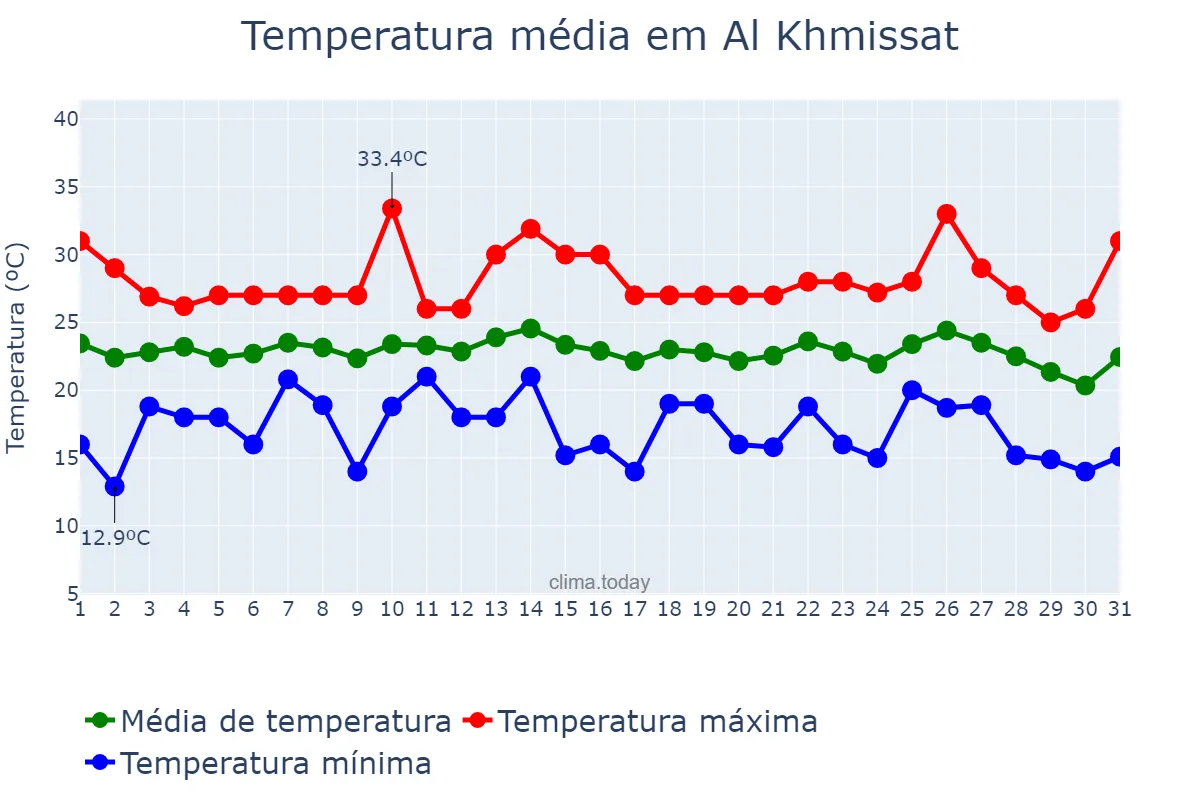 Temperatura em agosto em Al Khmissat, Rabat-Salé-Kénitra, MA
