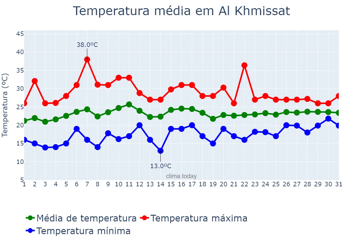 Temperatura em julho em Al Khmissat, Rabat-Salé-Kénitra, MA