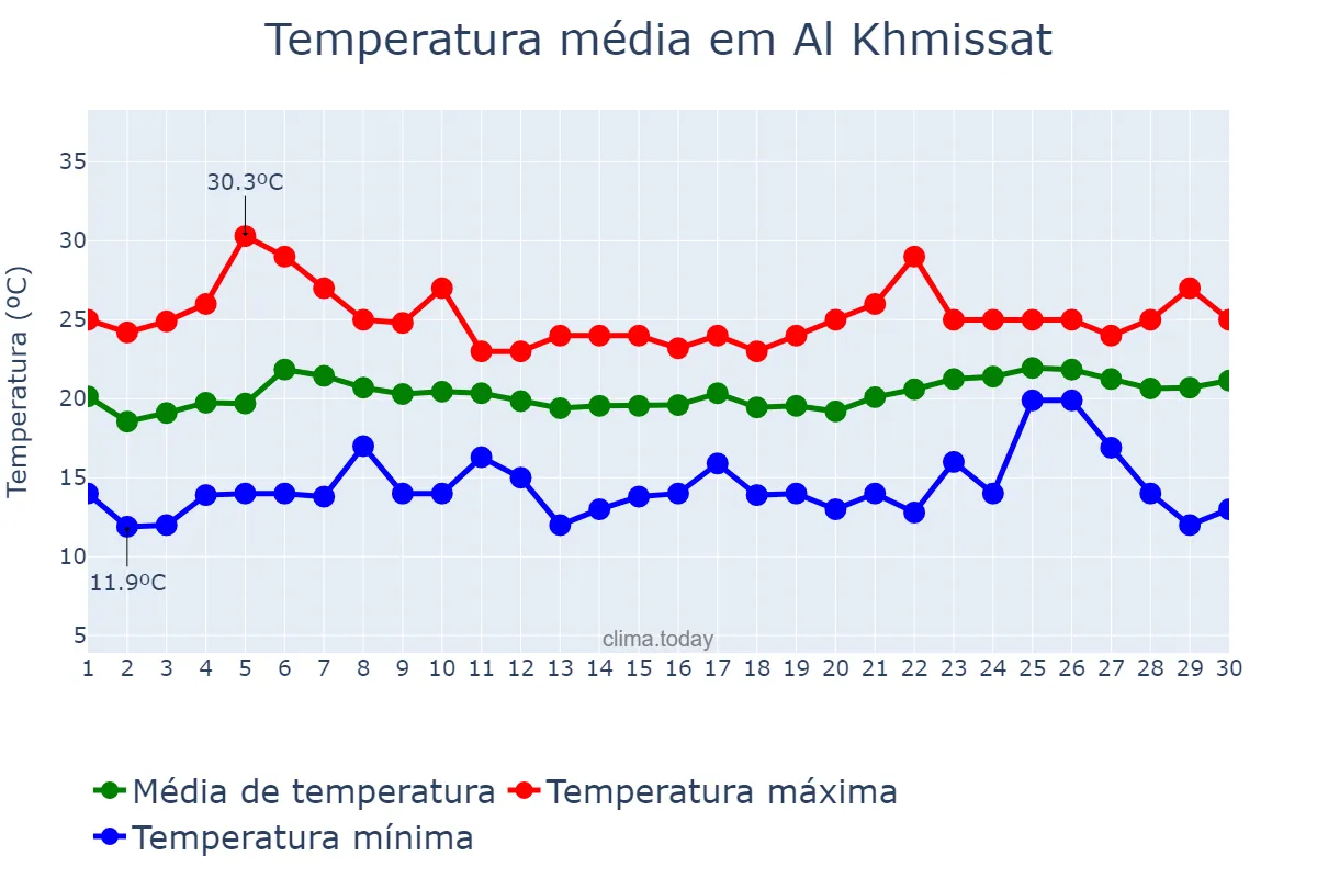 Temperatura em junho em Al Khmissat, Rabat-Salé-Kénitra, MA
