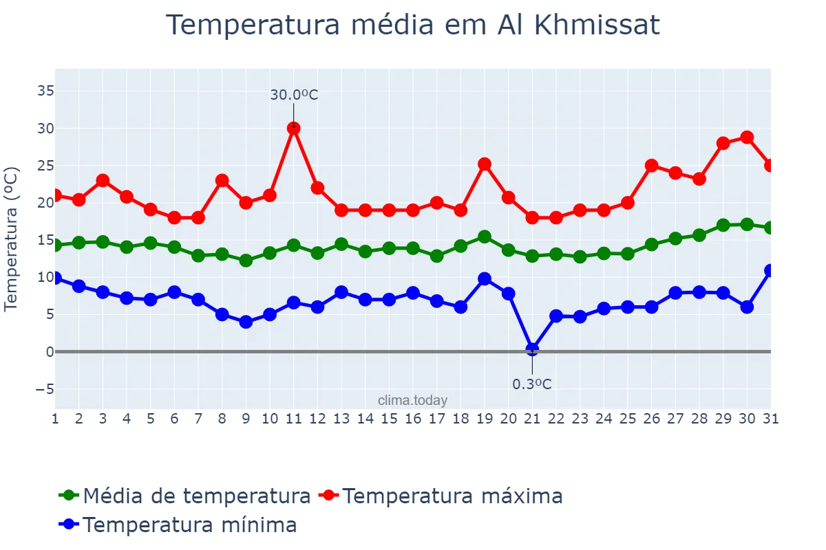 Temperatura em marco em Al Khmissat, Rabat-Salé-Kénitra, MA