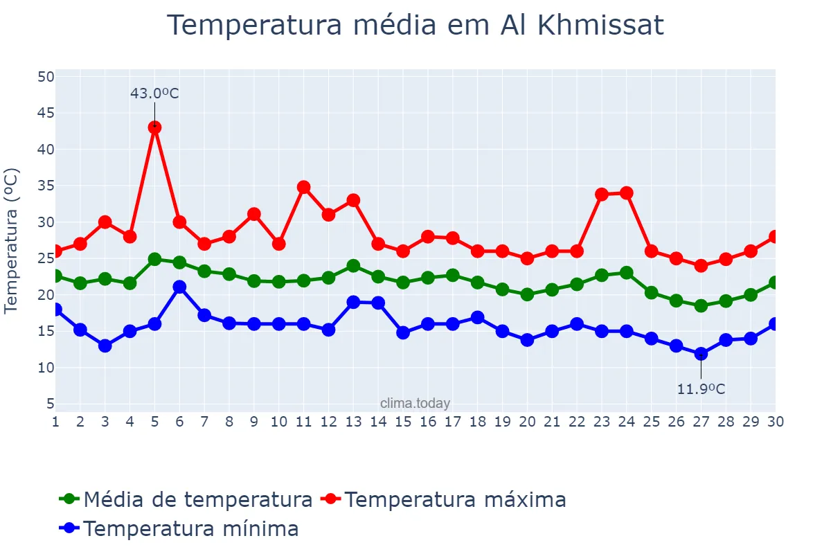Temperatura em setembro em Al Khmissat, Rabat-Salé-Kénitra, MA