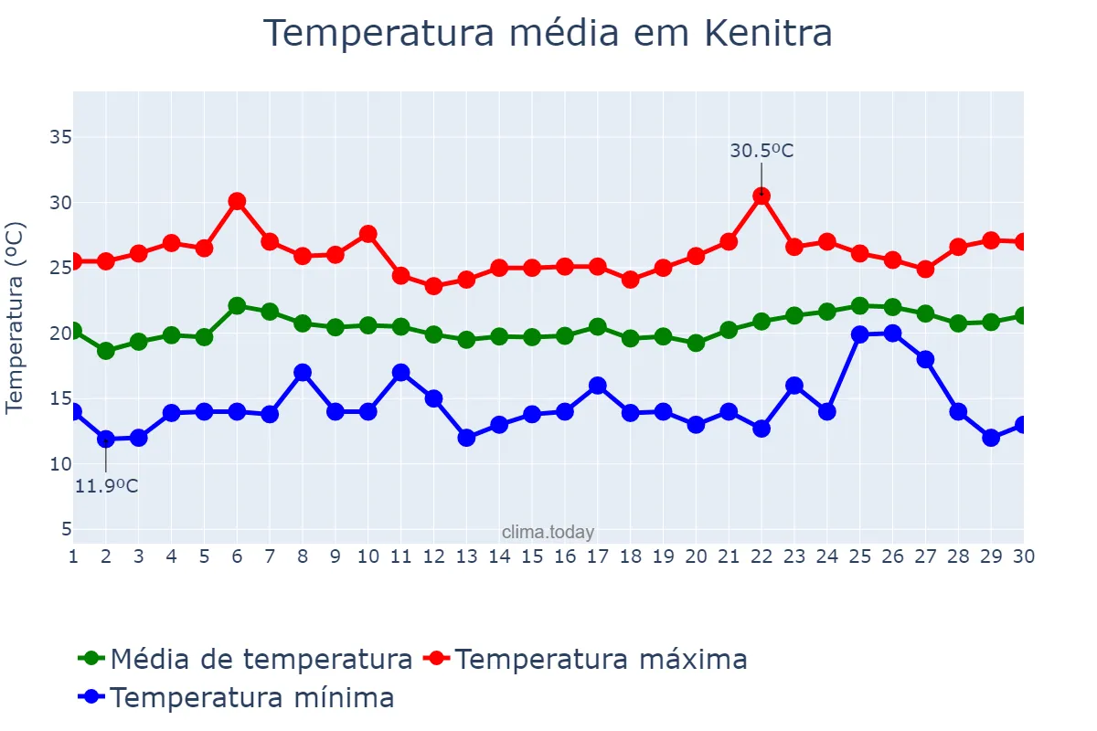 Temperatura em junho em Kenitra, Rabat-Salé-Kénitra, MA
