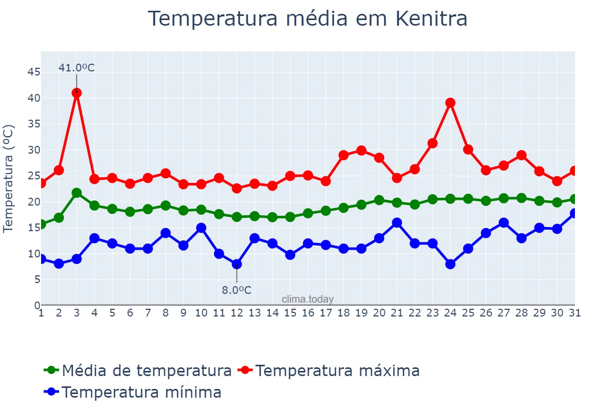 Temperatura em maio em Kenitra, Rabat-Salé-Kénitra, MA