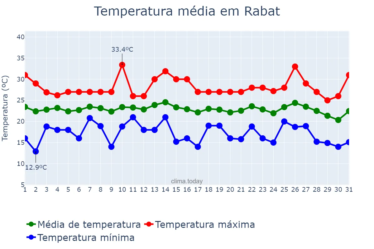 Temperatura em agosto em Rabat, Rabat-Salé-Kénitra, MA