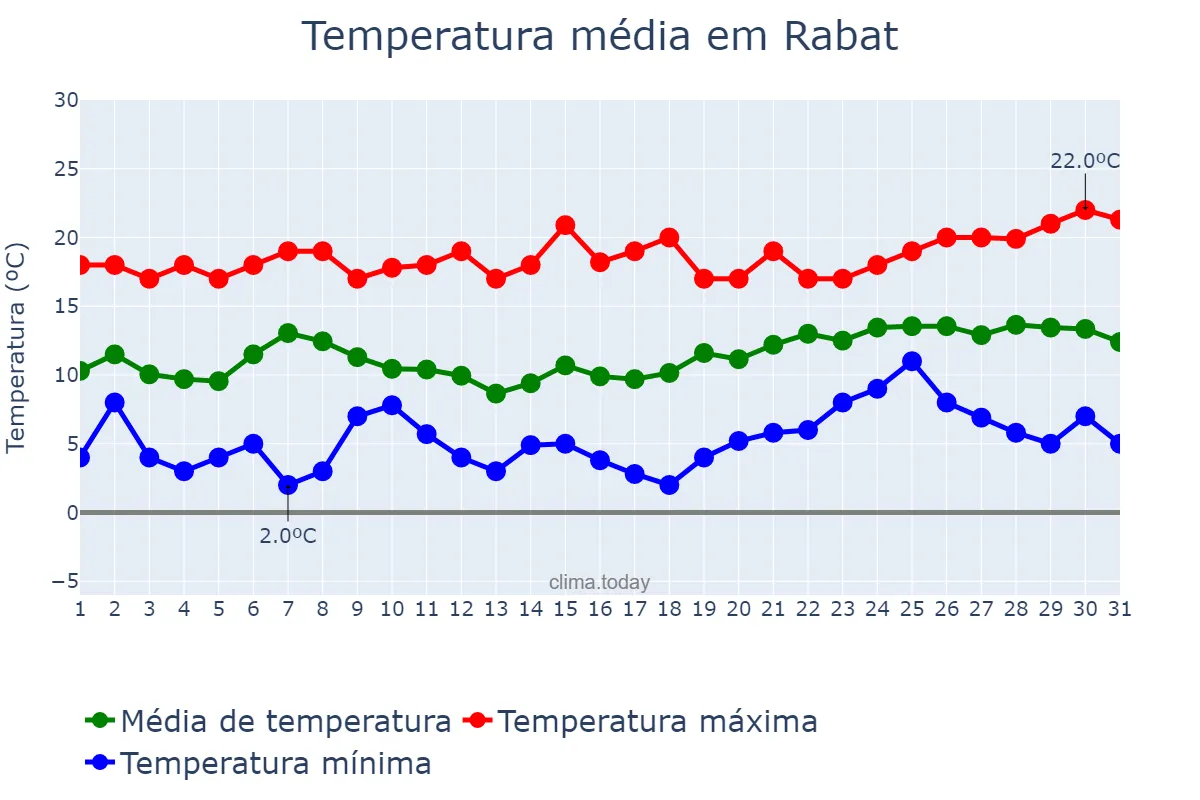 Temperatura em janeiro em Rabat, Rabat-Salé-Kénitra, MA