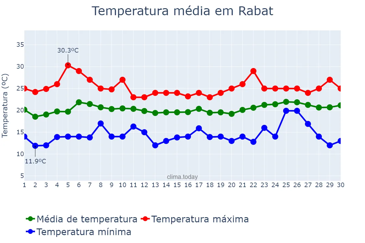 Temperatura em junho em Rabat, Rabat-Salé-Kénitra, MA