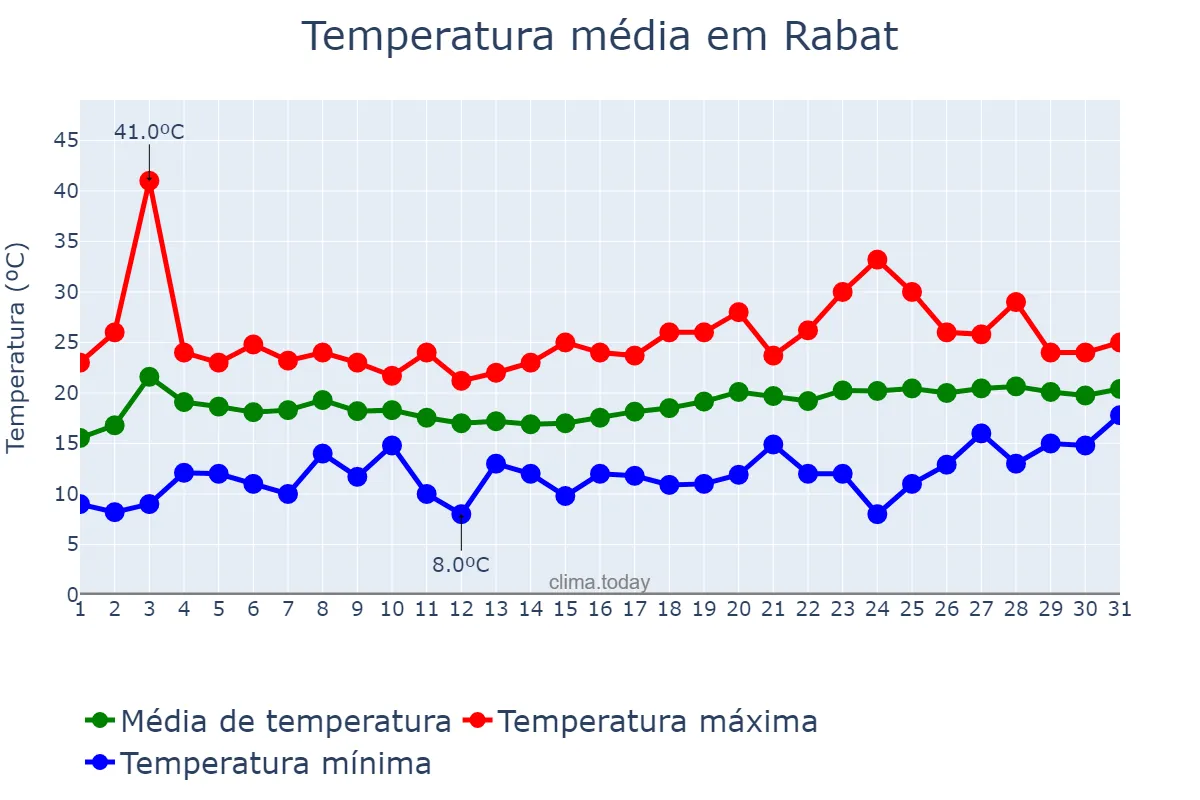Temperatura em maio em Rabat, Rabat-Salé-Kénitra, MA