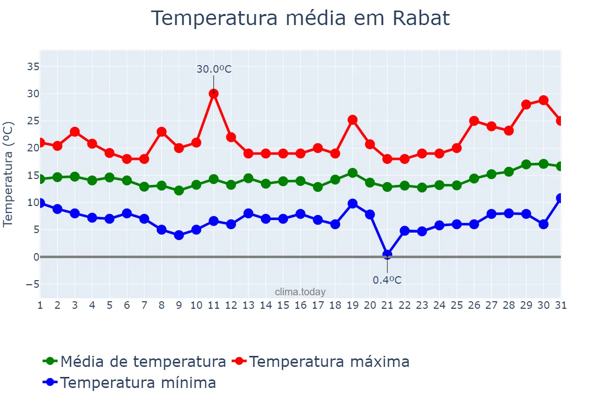 Temperatura em marco em Rabat, Rabat-Salé-Kénitra, MA