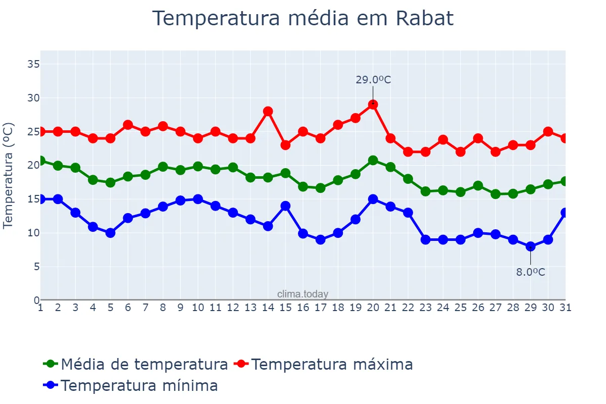 Temperatura em outubro em Rabat, Rabat-Salé-Kénitra, MA
