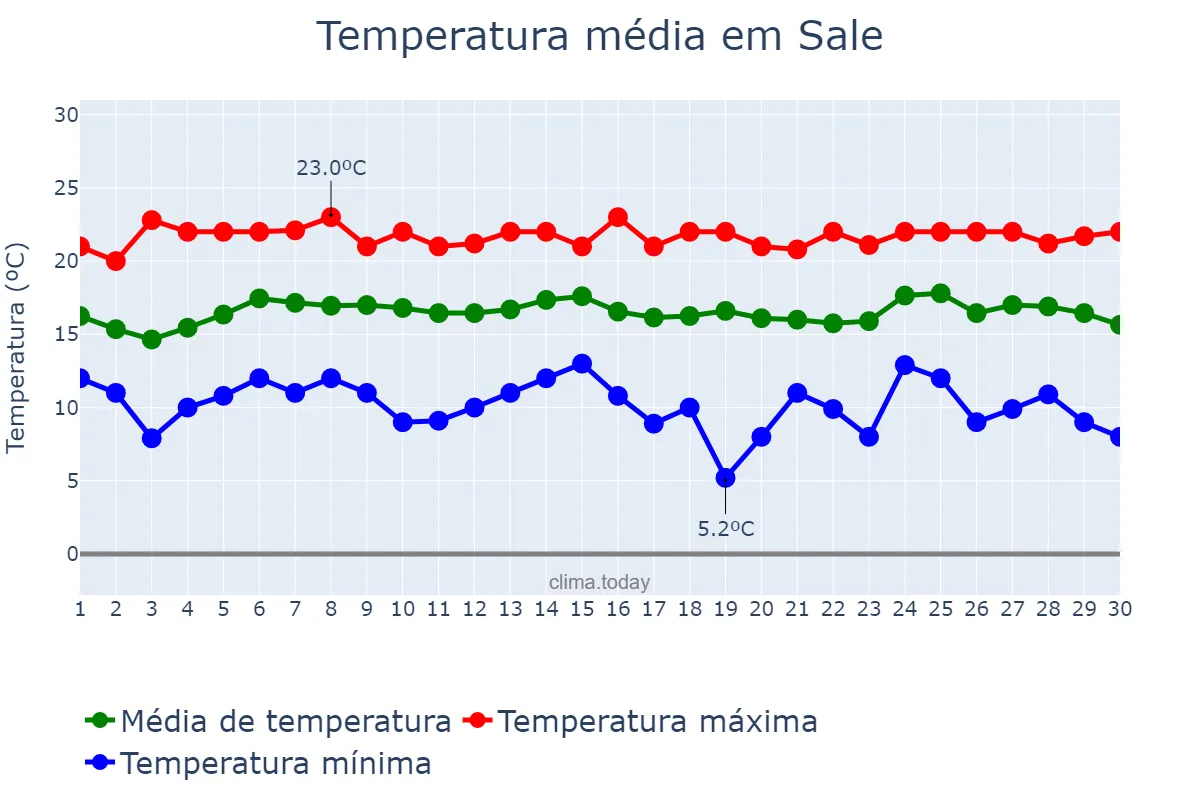 Temperatura em abril em Sale, Rabat-Salé-Kénitra, MA