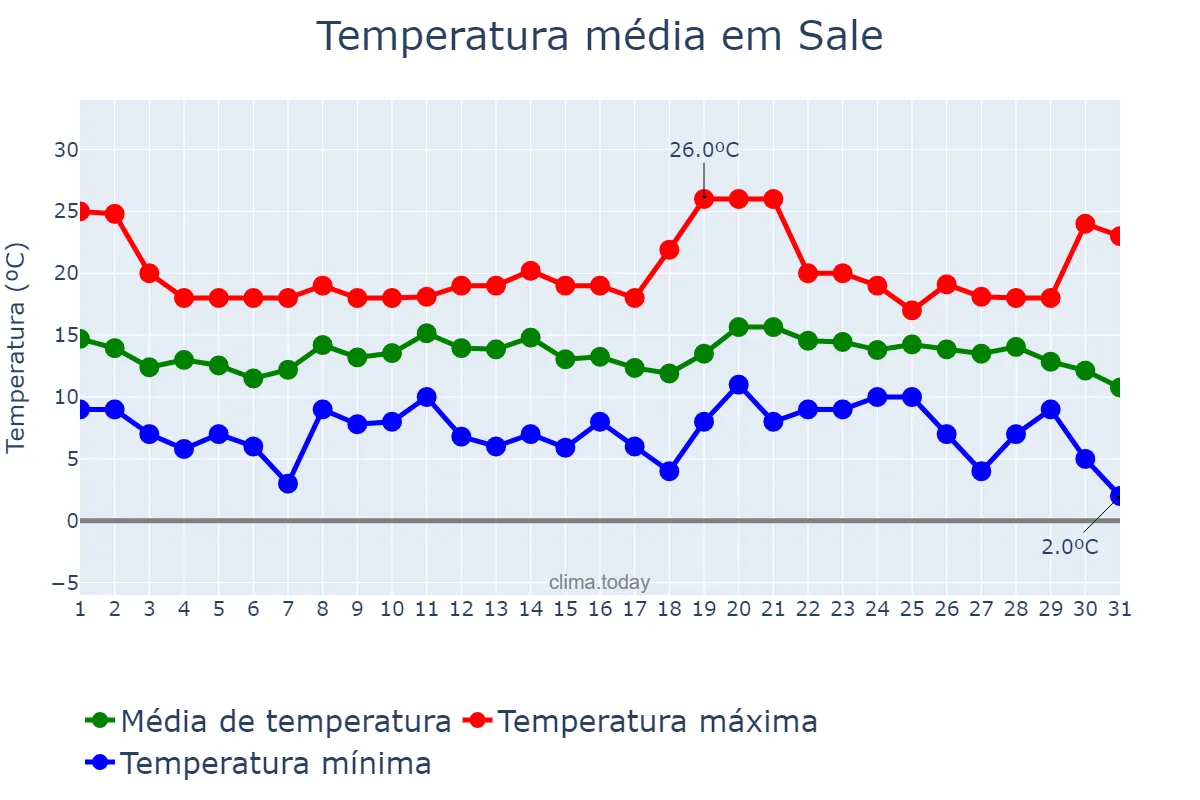Temperatura em dezembro em Sale, Rabat-Salé-Kénitra, MA