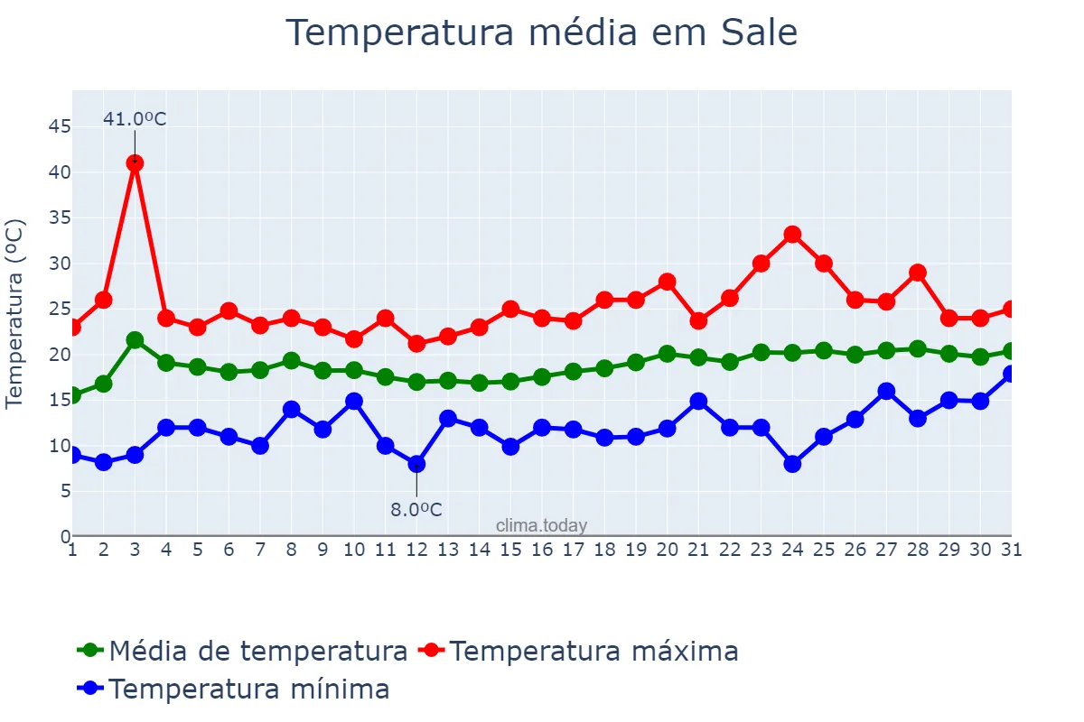 Temperatura em maio em Sale, Rabat-Salé-Kénitra, MA