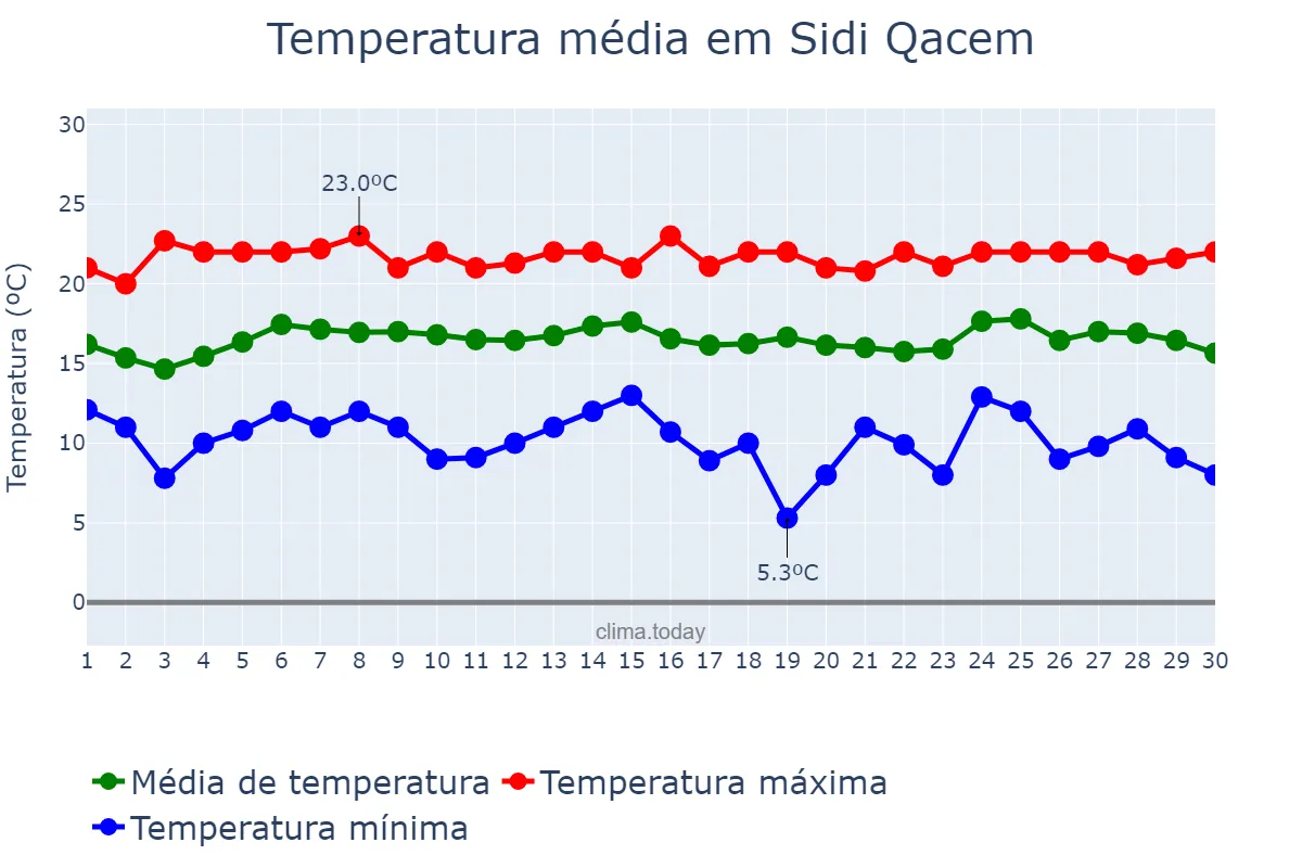 Temperatura em abril em Sidi Qacem, Rabat-Salé-Kénitra, MA