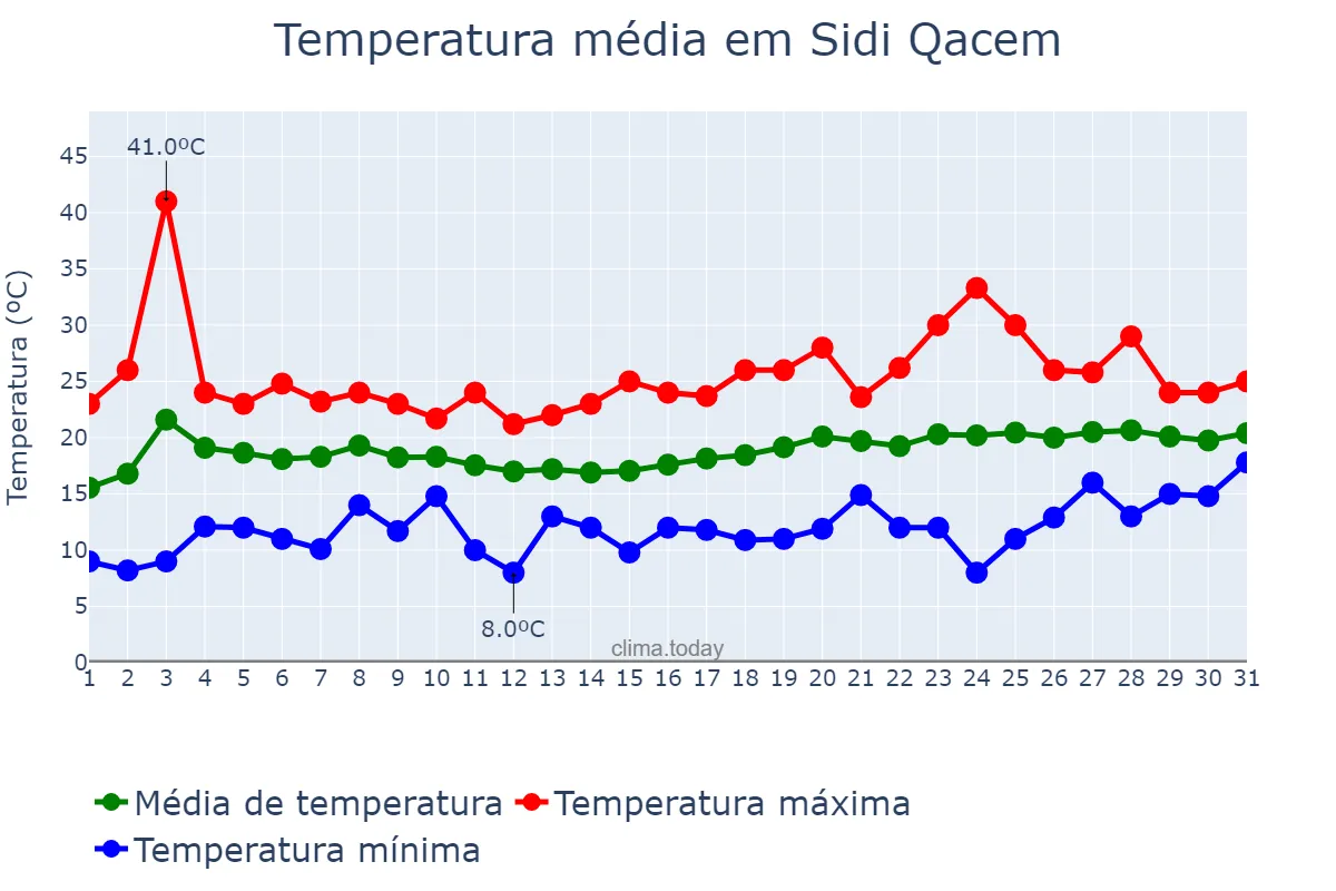 Temperatura em maio em Sidi Qacem, Rabat-Salé-Kénitra, MA