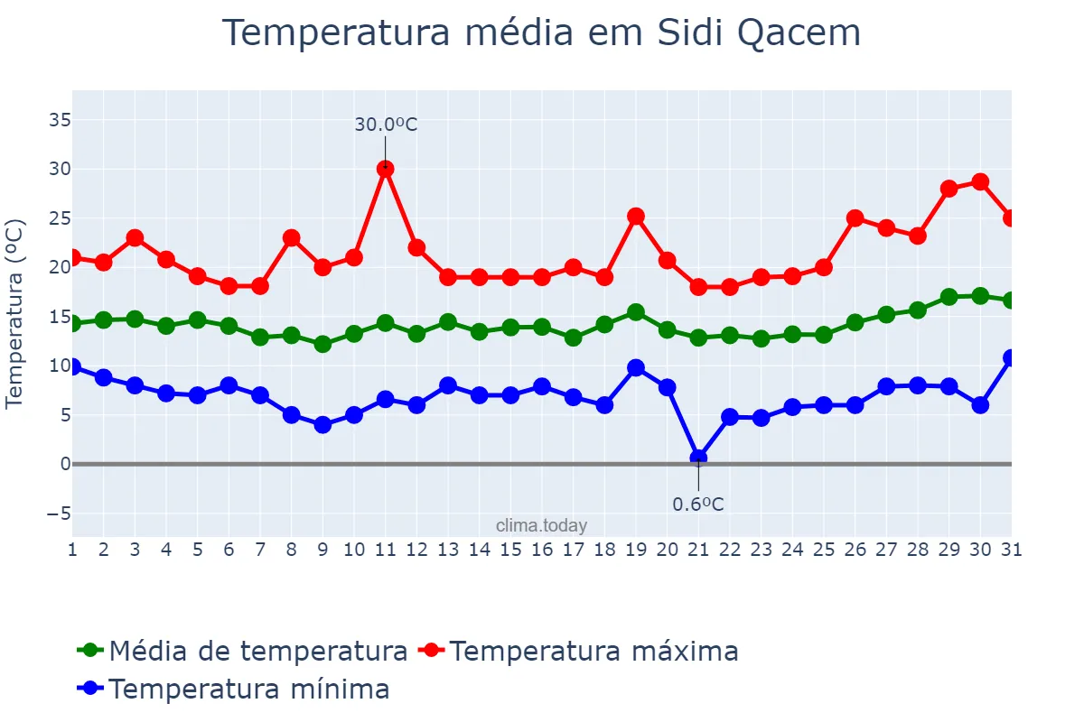 Temperatura em marco em Sidi Qacem, Rabat-Salé-Kénitra, MA