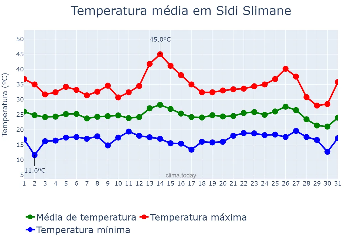 Temperatura em agosto em Sidi Slimane, Rabat-Salé-Kénitra, MA