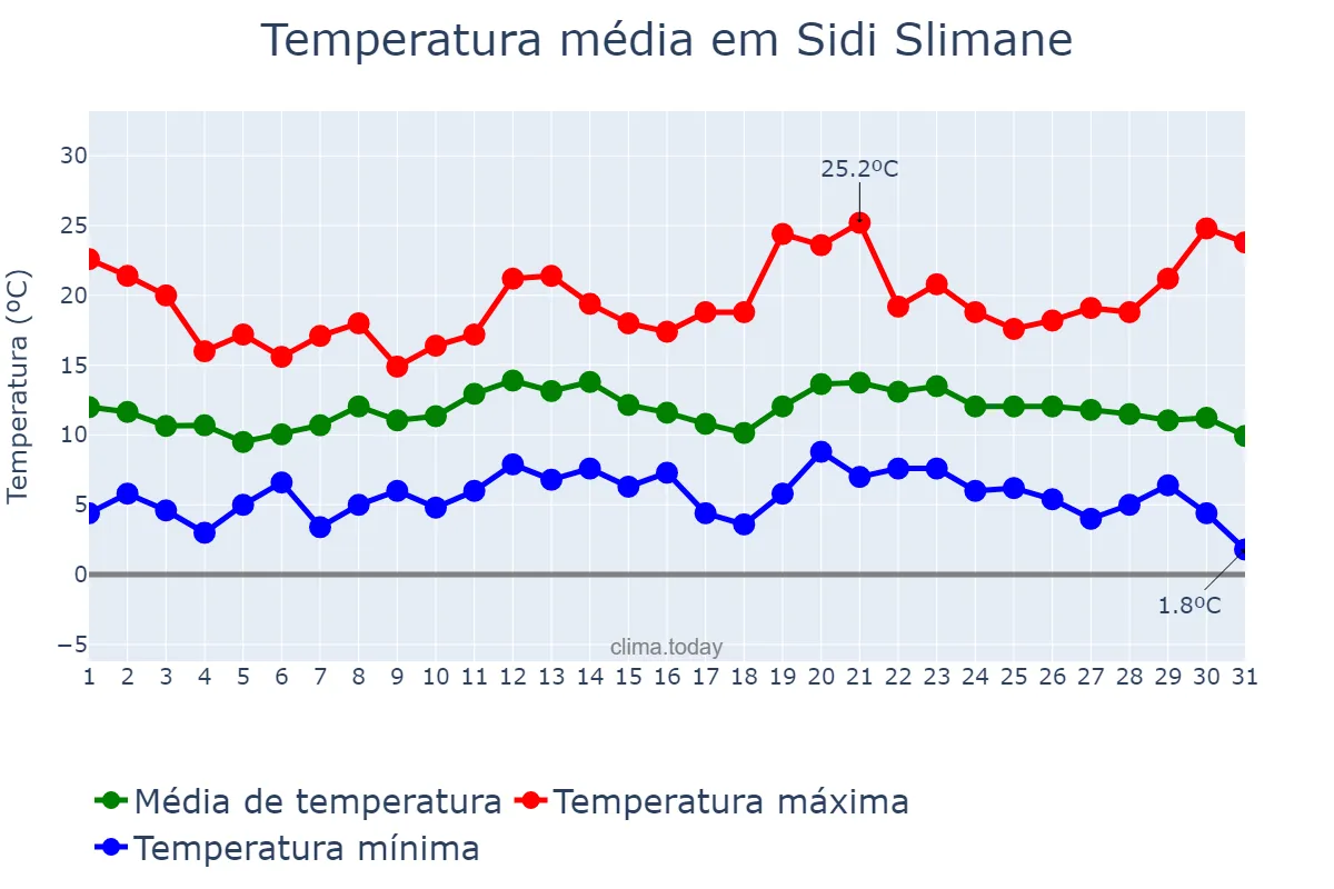 Temperatura em dezembro em Sidi Slimane, Rabat-Salé-Kénitra, MA