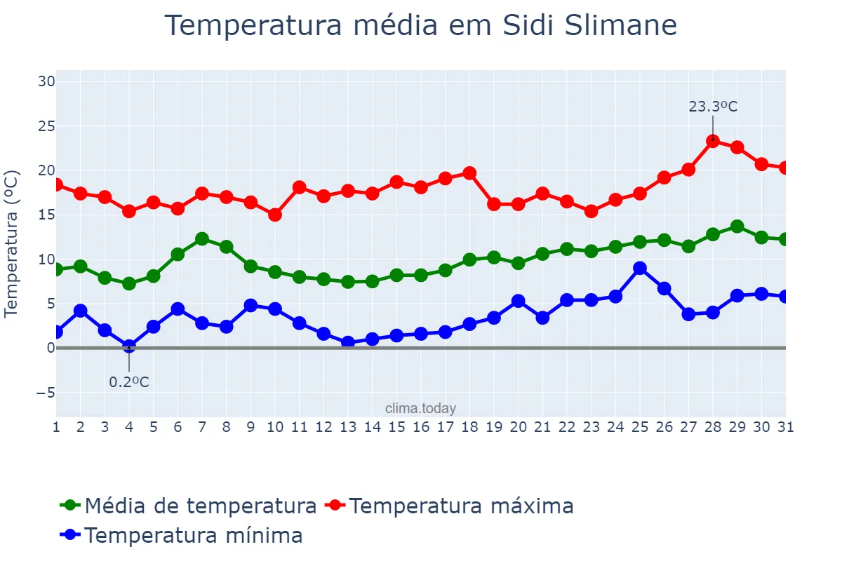 Temperatura em janeiro em Sidi Slimane, Rabat-Salé-Kénitra, MA