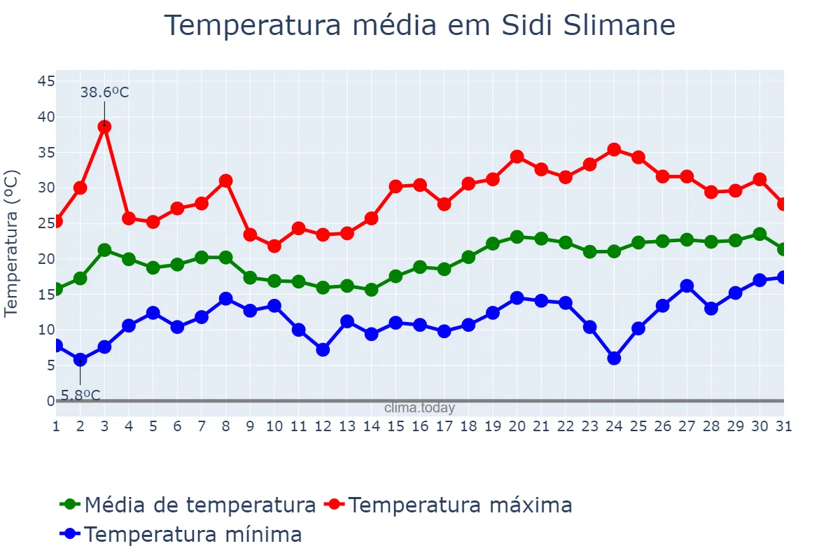 Temperatura em maio em Sidi Slimane, Rabat-Salé-Kénitra, MA