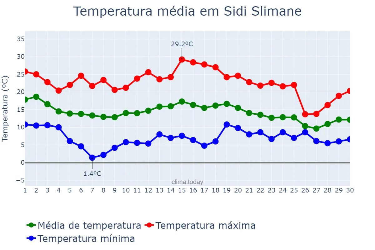 Temperatura em novembro em Sidi Slimane, Rabat-Salé-Kénitra, MA