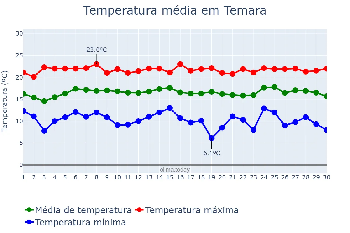 Temperatura em abril em Temara, Rabat-Salé-Kénitra, MA