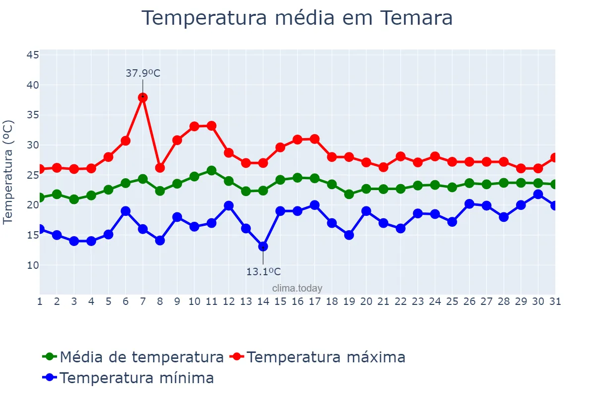 Temperatura em julho em Temara, Rabat-Salé-Kénitra, MA