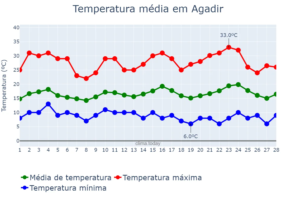 Temperatura em fevereiro em Agadir, Souss-Massa, MA