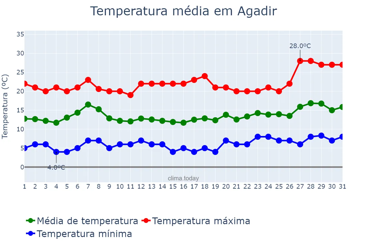 Temperatura em janeiro em Agadir, Souss-Massa, MA