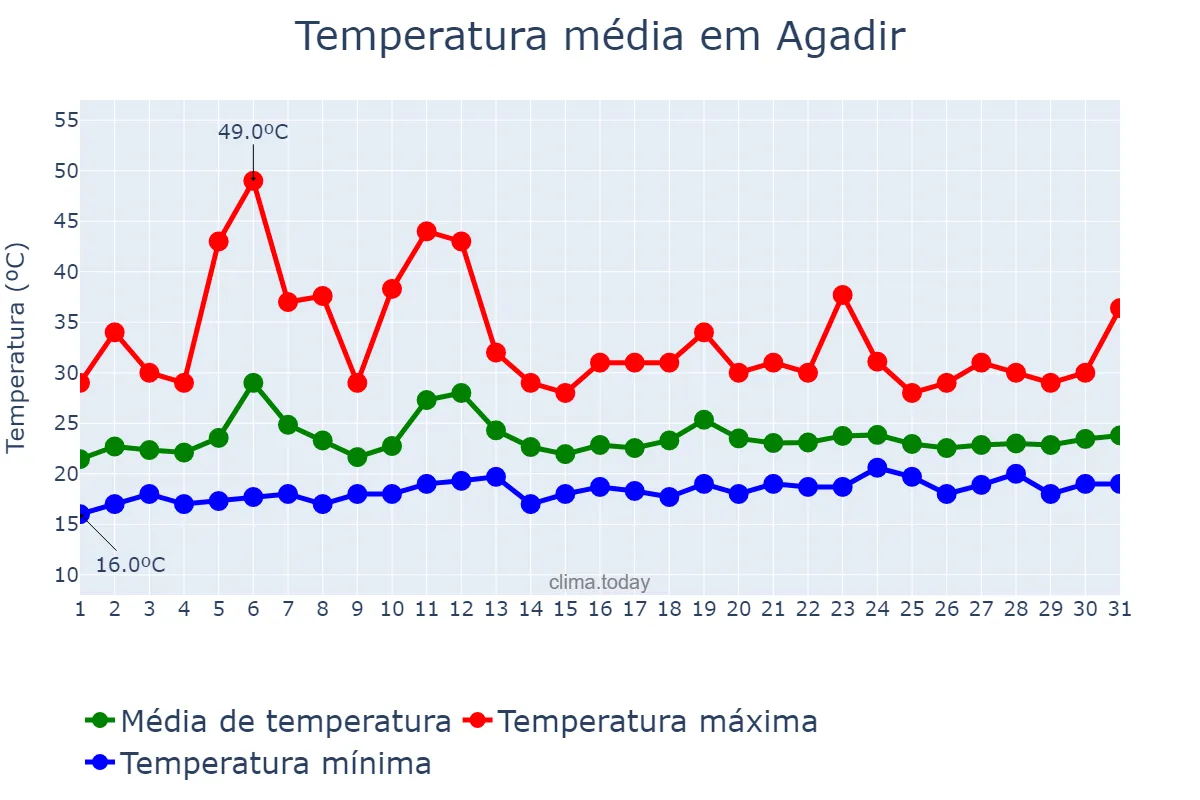 Temperatura em julho em Agadir, Souss-Massa, MA