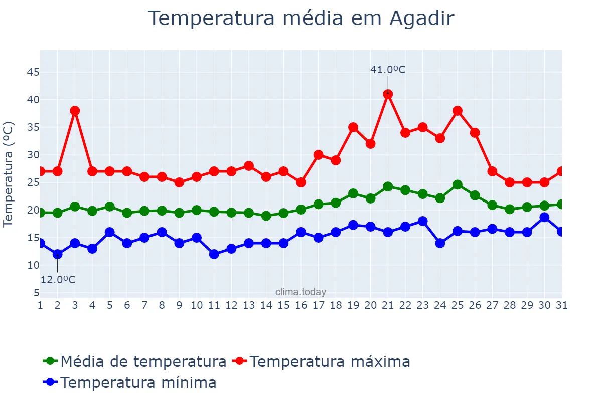 Temperatura em maio em Agadir, Souss-Massa, MA