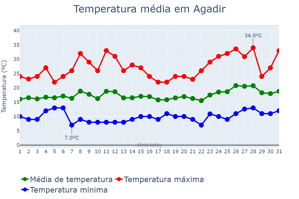 Temperatura em marco em Agadir, Souss-Massa, MA