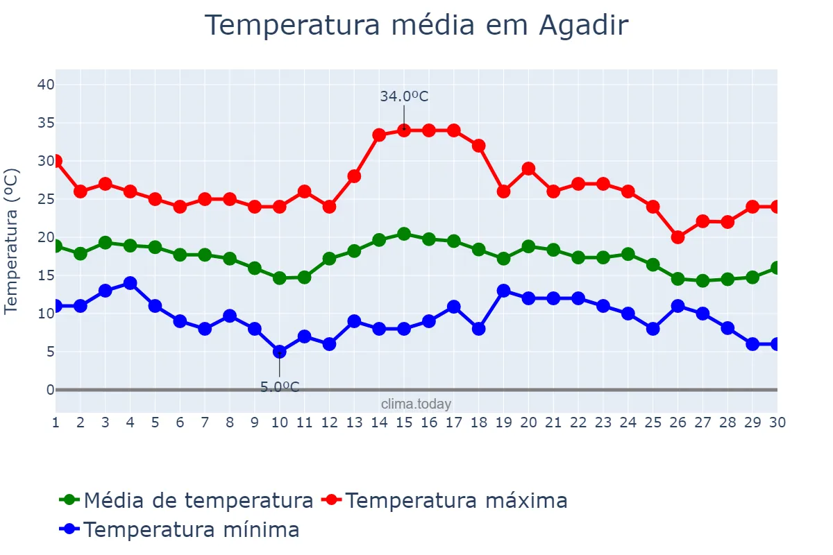 Temperatura em novembro em Agadir, Souss-Massa, MA