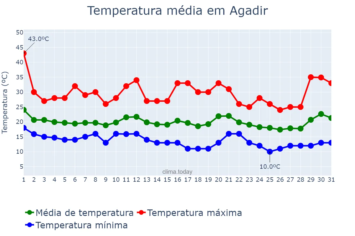 Temperatura em outubro em Agadir, Souss-Massa, MA