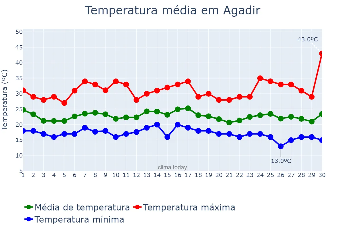 Temperatura em setembro em Agadir, Souss-Massa, MA