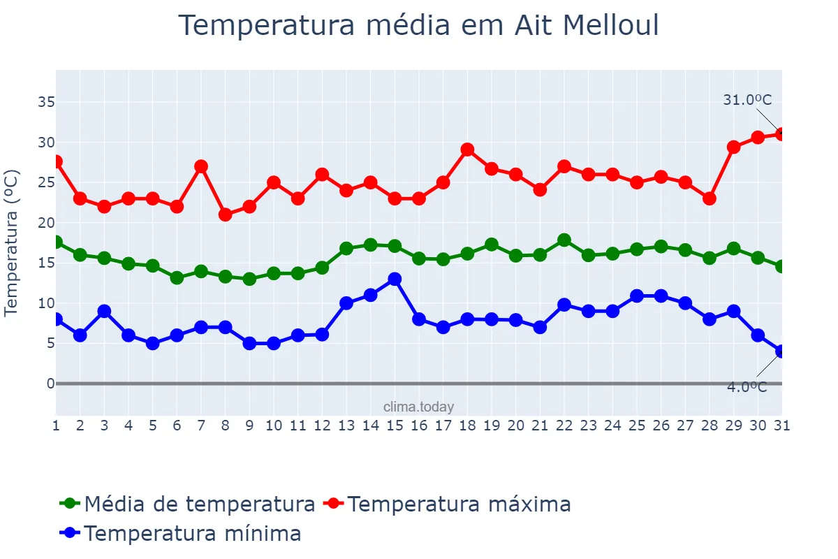 Temperatura em dezembro em Ait Melloul, Souss-Massa, MA