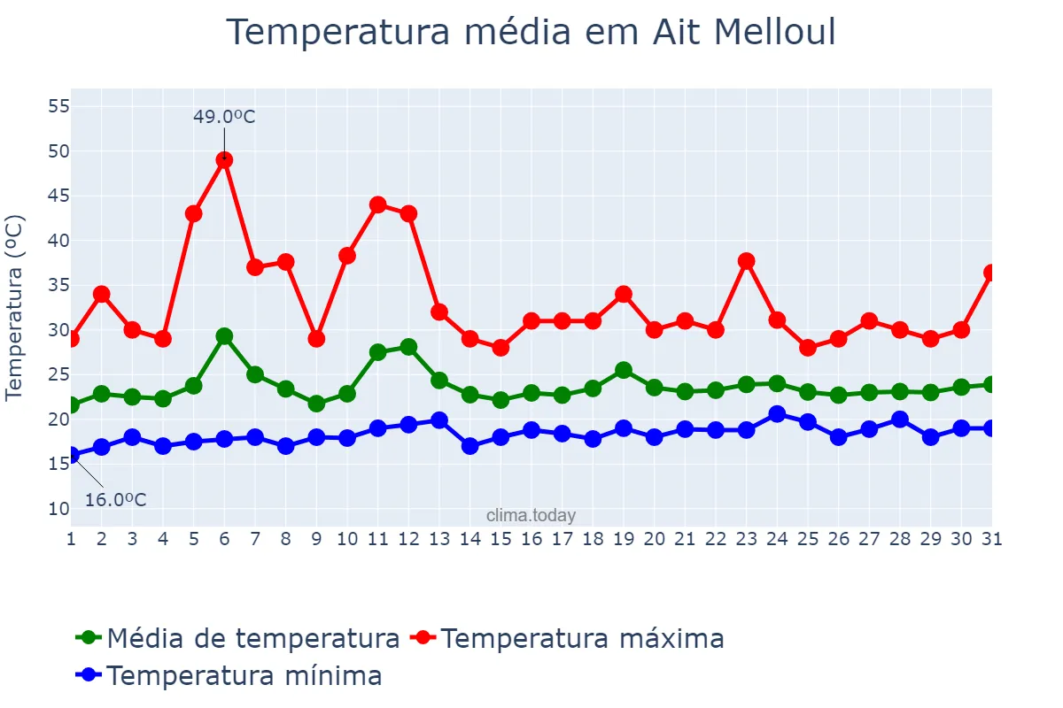 Temperatura em julho em Ait Melloul, Souss-Massa, MA