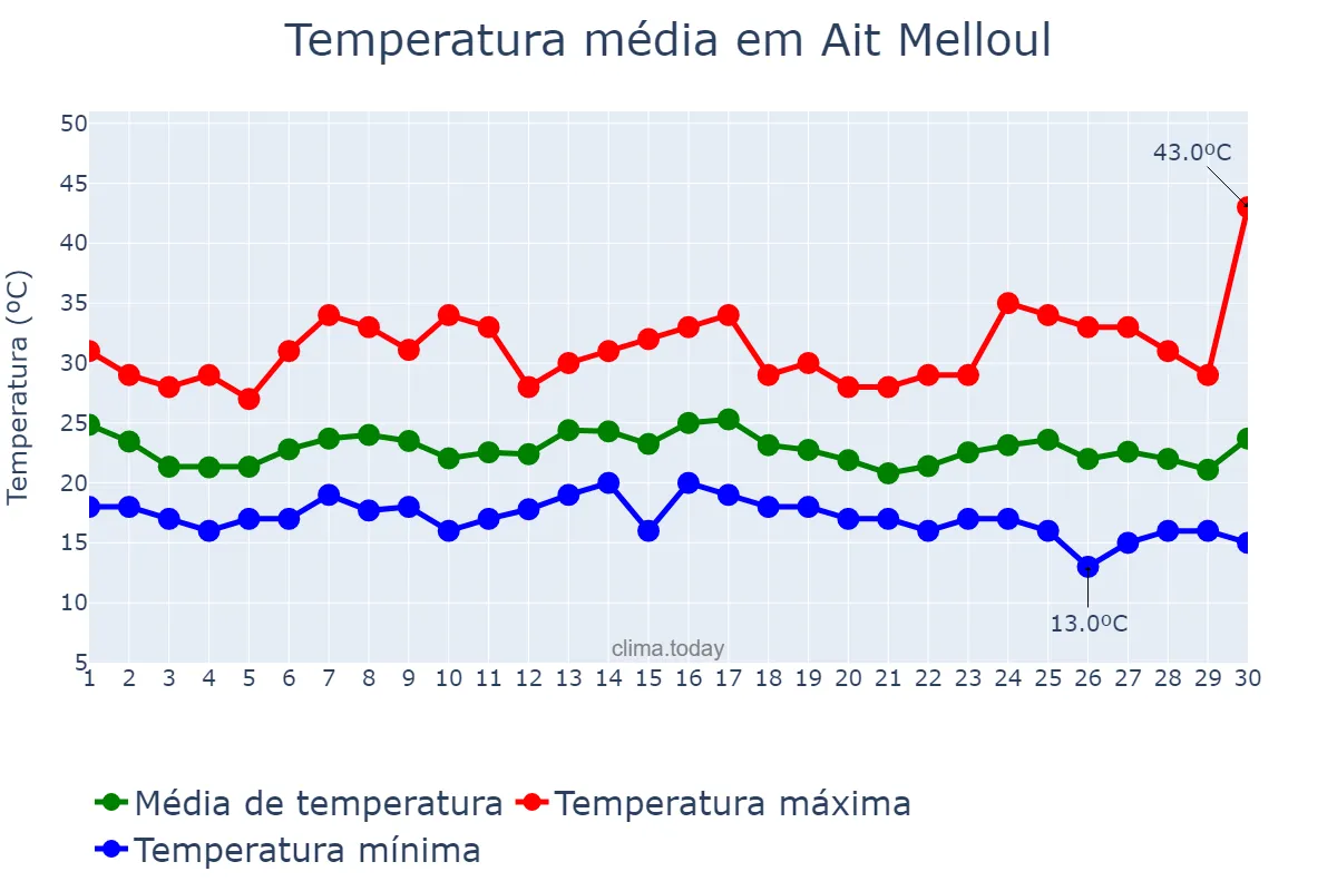 Temperatura em setembro em Ait Melloul, Souss-Massa, MA
