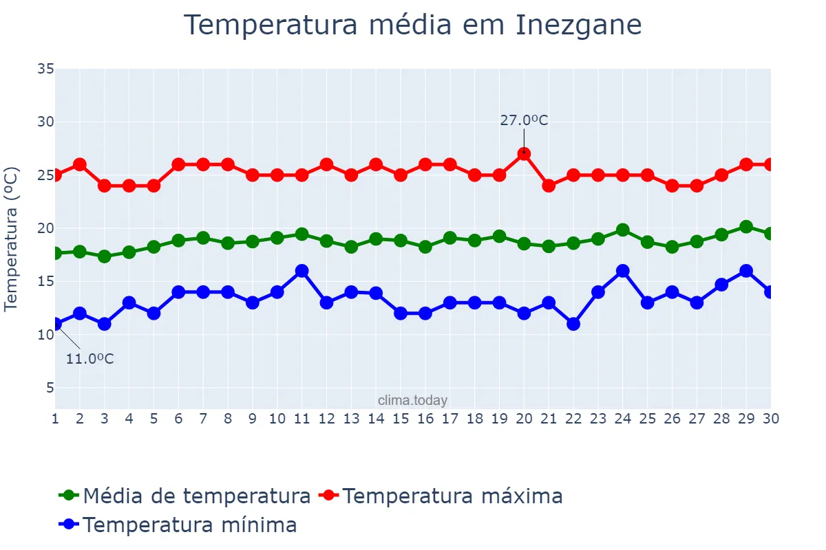 Temperatura em abril em Inezgane, Souss-Massa, MA
