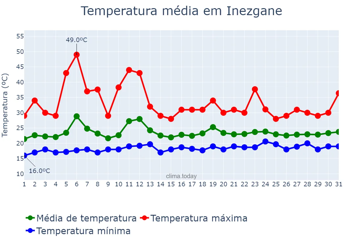 Temperatura em julho em Inezgane, Souss-Massa, MA